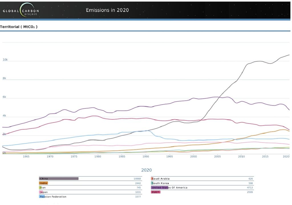 Emisiones CO2 países Emisiones CO2 países