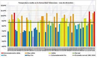 Diciembre 2019 en la Comunidad Valenciana: muy húmedo y muy cálido