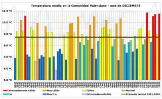 Diciembre 2021 en la C. Valenciana: muy seco y extremadamente cálido