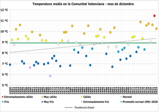 Diciembre de 2023 en la Comunidad Valenciana: muy cálido y muy seco