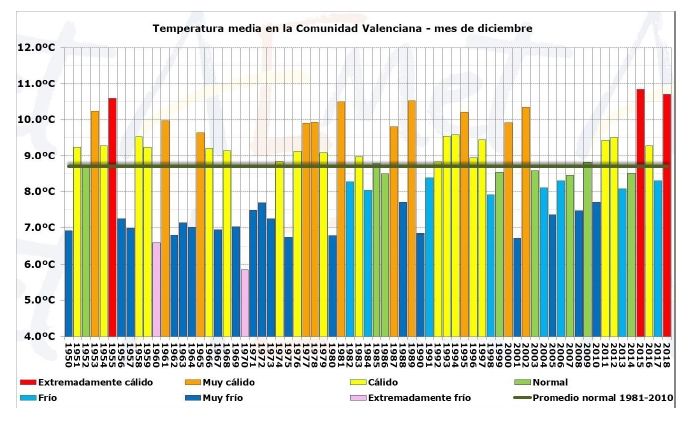 Diciembre De 2018 En La Comunidad Valenciana: Un Mes Seco Y Extremadamente Cálido Diciembre De 2018 En La Comunidad Valenciana: Un Mes Seco Y Extremadamente Cálido