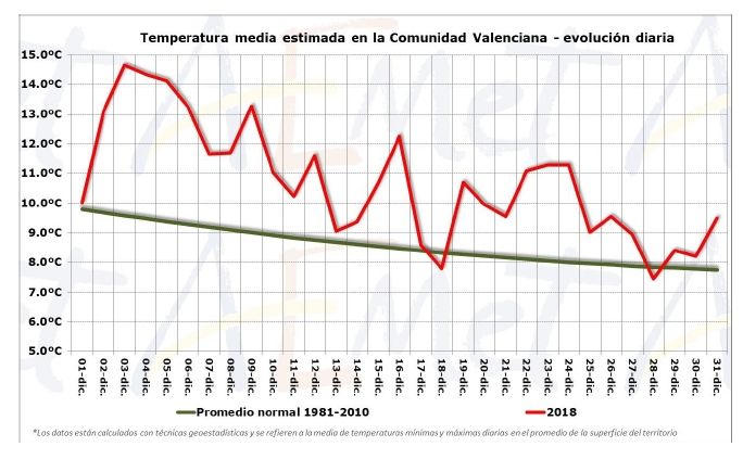 Diciembre De 2018 En La Comunidad Valenciana: Un Mes Seco Y Extremadamente Cálido Diciembre De 2018 En La Comunidad Valenciana: Un Mes Seco Y Extremadamente Cálido