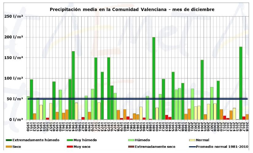 Diciembre De 2018 En La Comunidad Valenciana: Un Mes Seco Y Extremadamente Cálido Diciembre De 2018 En La Comunidad Valenciana: Un Mes Seco Y Extremadamente Cálido