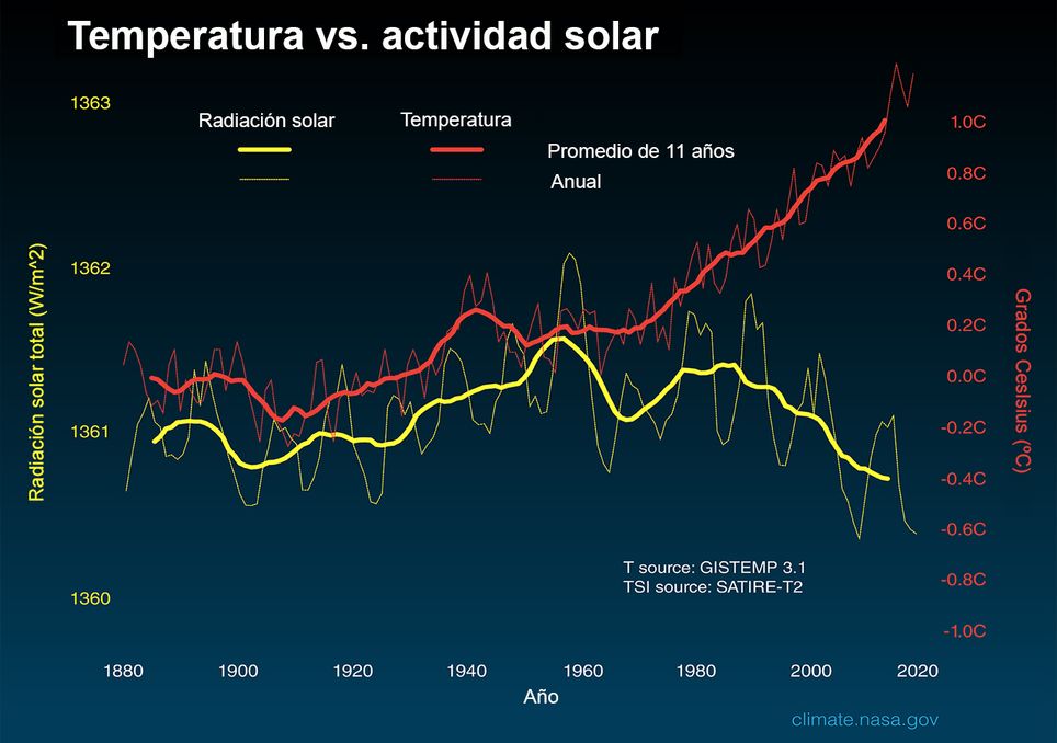 Temperatura do ar e atividade solar