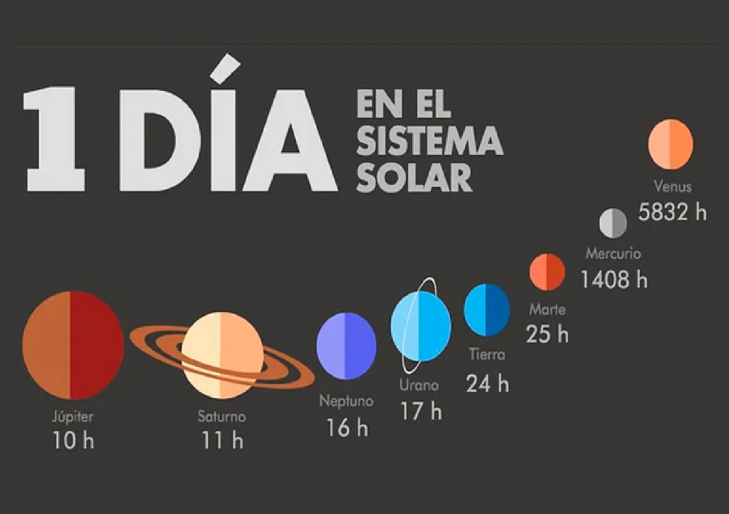 Duración del día en el sistema solar