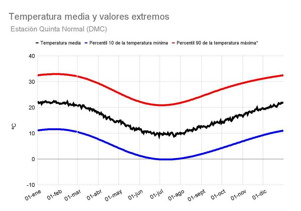Valores de temperatura promedio, extremo cálido (percentil 90) y extremo frío (percentil 10) para la estación de Quinta Normal
