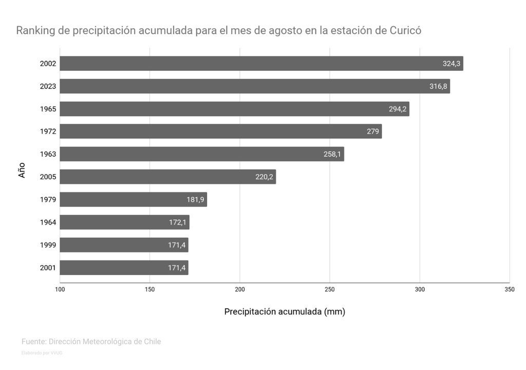 los 10 meses de agosto más lluviosos en Curicó los 10 meses de agosto más lluviosos en Curicó