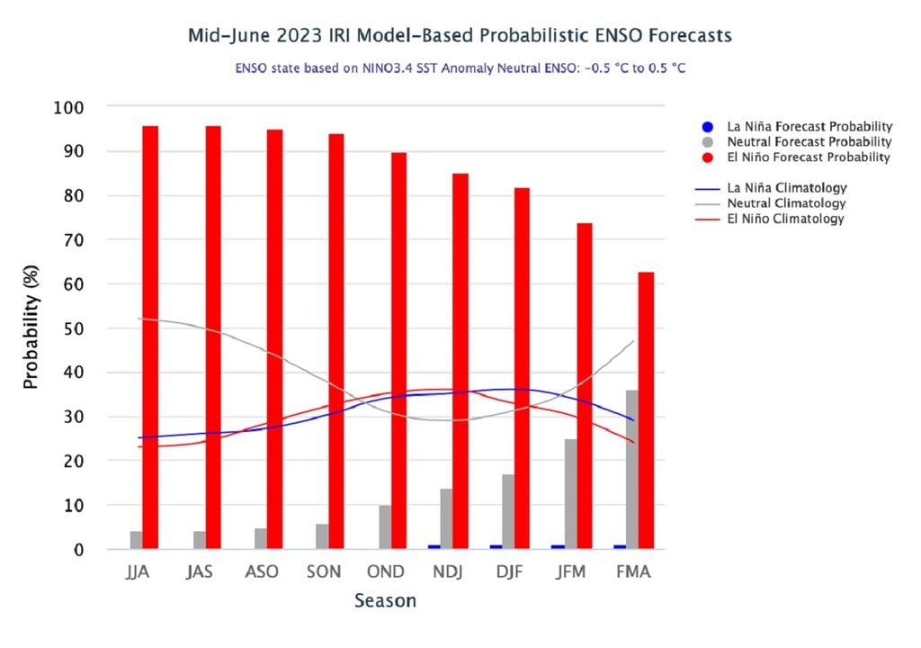 gráfico que muestra la probabilidad de permanencia del fenómeno del niño. Valores se mantiene por sobre el 60% hasta comienzos de 2024. gráfico que muestra la probabilidad de permanencia del fenómeno del niño. Valores se mantiene por sobre el 60% hasta comienzos de 2024.
