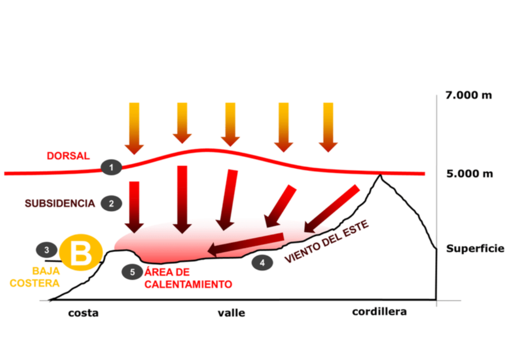 Ejemplo ilustrativo del efecto de una dorsal en altura.