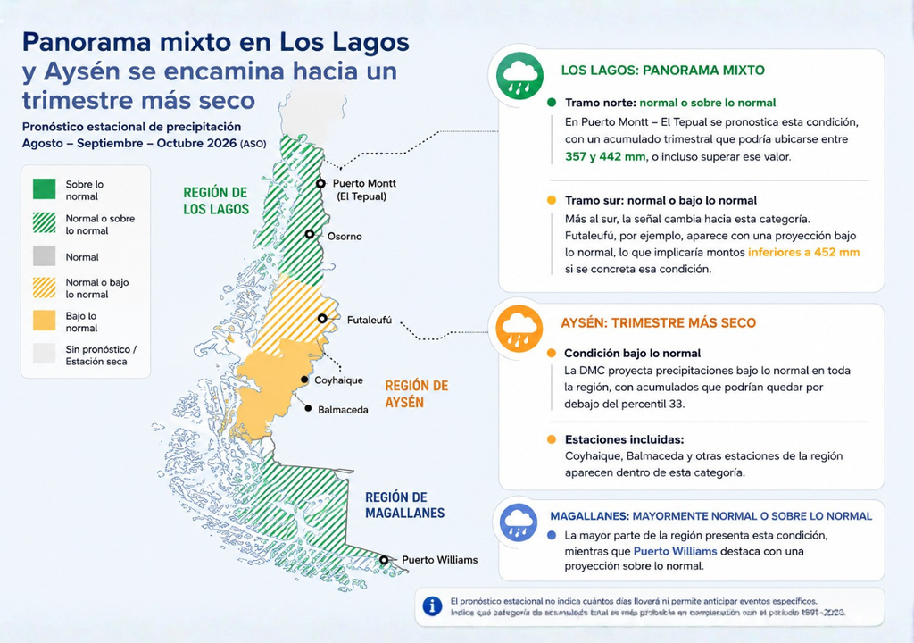 El pronóstico estacional de precipitaciones muestra un panorama contrastante en el sur de Chile durante el trimestre agosto-septiembre-octubre (ASO) 2026. Fuente: DMC.