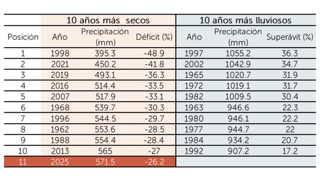 Ranking de los años más secos y más lluviosos en Chile continental desde 1961. El año 2025 quedó en el puesto 11 entre los más secos. Crédito: DMC / DGAC.