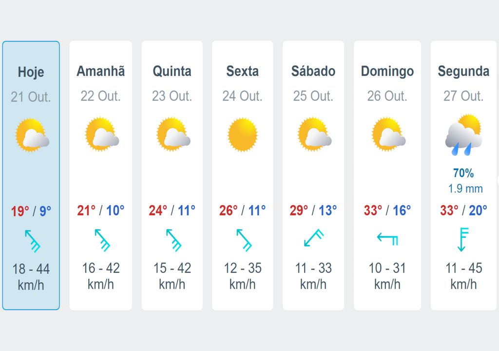 Previsão do tempo para São Paulo capital nos próximos 7 dias. Previsão do tempo para São Paulo capital nos próximos 7 dias.