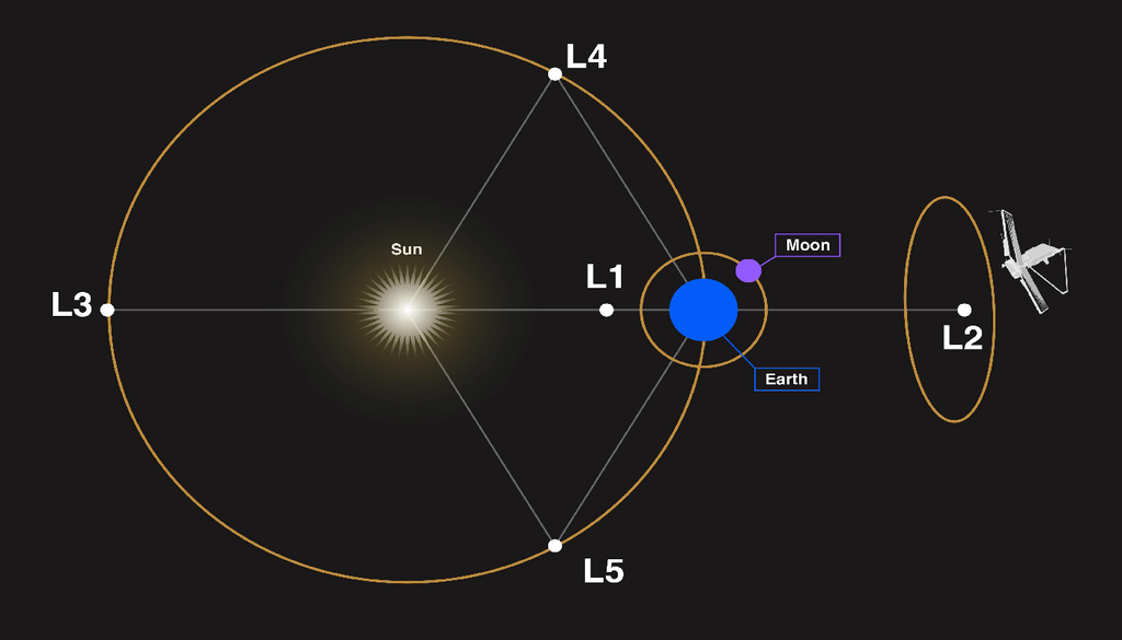 Punto L2 Rappresentazione dei punti Lagrangiani. Il Roman Telescope orbiterà attorno al punto L2 a circa 1.5 milioni di km dalla Terra.