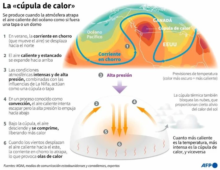 Imagen conceptual de un domo o cúpula de calor. Fuente: AFP