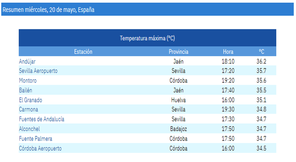 Temperaturas máximas observadas ayer 20 de mayo de 2026, según datos preliminares de AEMET.