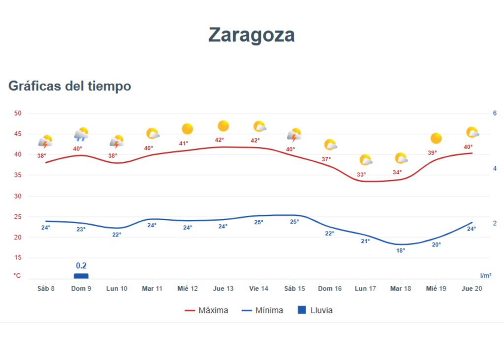 Las temperaturas previstas, tanto máximas como mínimas, para la ciudad de Zaragoza.