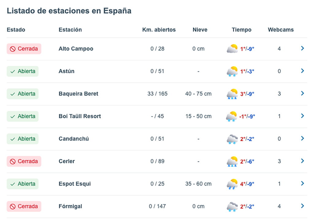 Estaciones de esquí en España