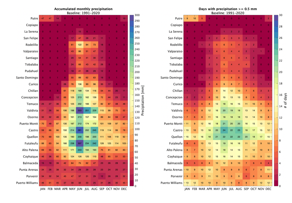 Precipitación mensual