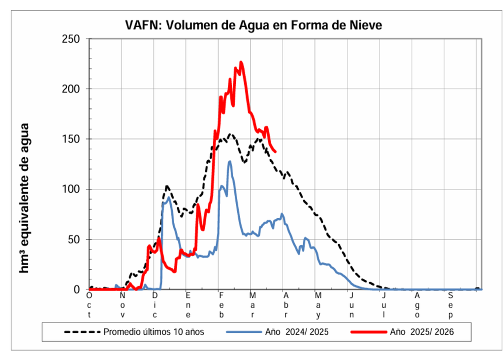 Reserva de nieve en el Pirineo Occidental. Fuente: Conferencia Hidrográfica del Ebro.