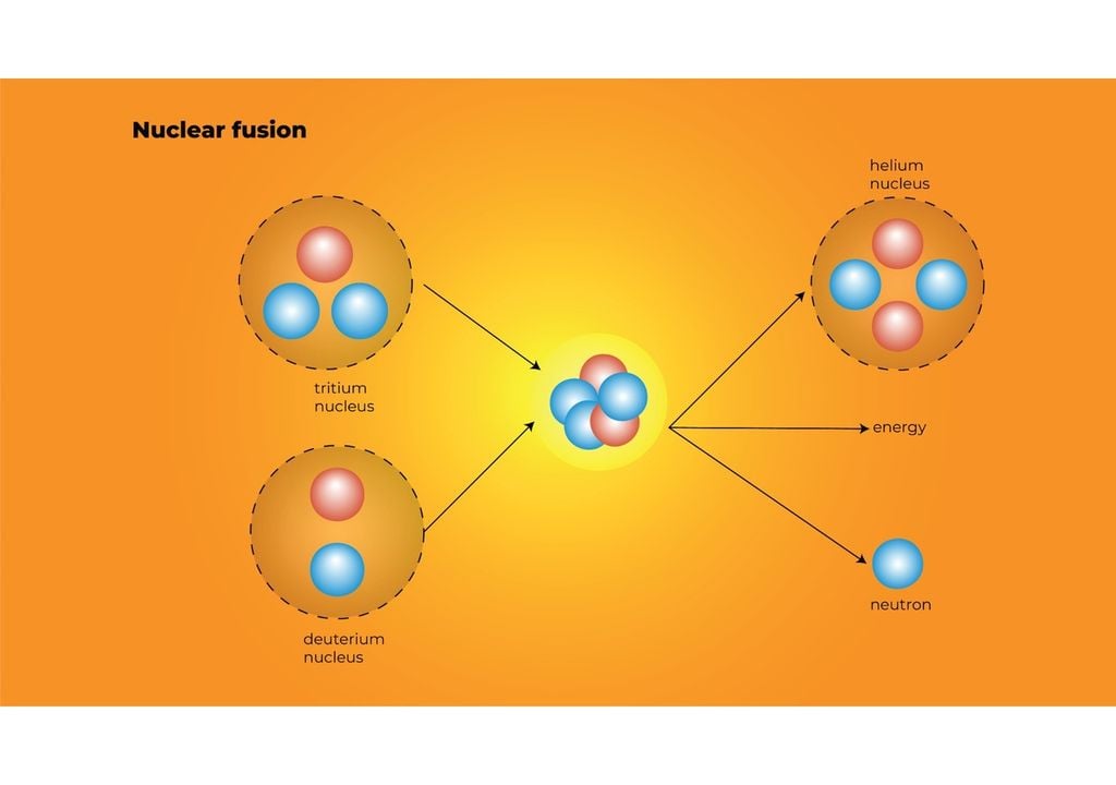 La tecnologia attuale è in grado di produrre la fusione nucleare, portando il plasma a decine di milioni di gradi, confinandolo dentro le bobine magnetiche. La fusione di 1 nucleo di trizio e 1 di deuterio, produce 1 nucleo di elio, insieme ad energia e neutroni.