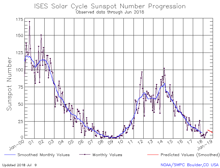 Dos Semanas Sin Manchas Solares Dos Semanas Sin Manchas Solares