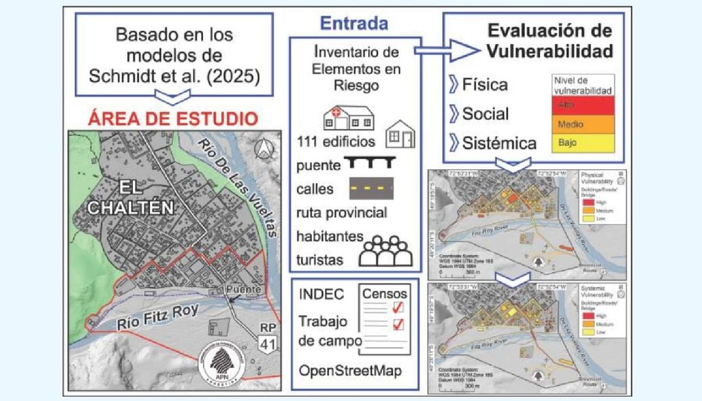 Análisis preliminar sobre la vulnerabilidad en El Chaltén, Santa Cruz. Créditos: Daniela Schmidt, et al. Análisis preliminar sobre la vulnerabilidad en El Chaltén, Santa Cruz. Créditos: Daniela Schmidt, et al.