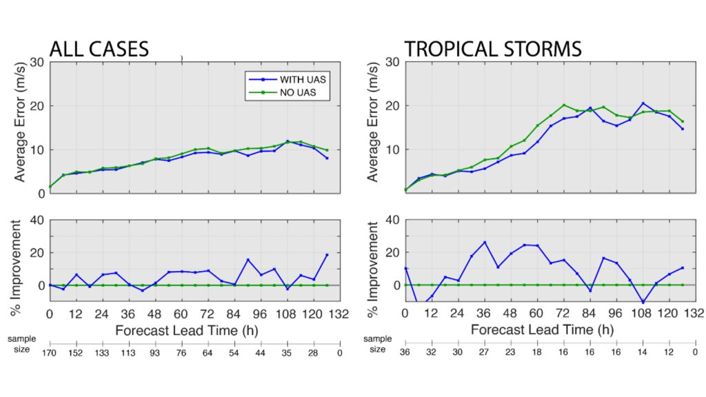 Gráfico que muestra el impacto general de los datos S0 en HAFS para la velocidad máxima sostenida del viento a 10 m de los ciclones tropicales para (izquierda) todos los casos y (derecha) solo tormentas tropicales. Los errores y la mejora de los pronósticos con datos S0 (línea azul) se comparan con los pronósticos sin datos S0 (línea verde). Los gráficos muestran el impacto general de los datos S0 en HAFS para la velocidad máxima sostenida del viento a 10 m de los ciclones tropicales, considerando (izquierda) todos los casos y (derecha) solo las tormentas tropicales. Se comparan los errores (arriba) y la mejora (abajo) de los pronósticos con datos S0 (línea azul) con los pronósticos sin datos S0 (línea verde). NOAA