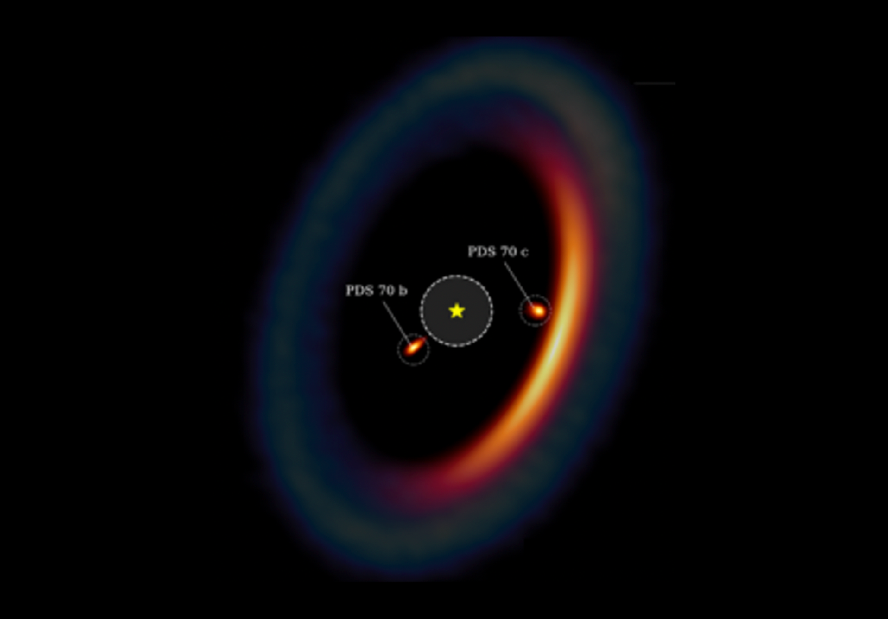 Immagine del disco protoplanetario della stella PDS70 nel quale si stanno formando due esopianeti gassosi PDS70 b e PDS70 c. L'immagine si compone di un'immagine ottenuta col telescopio James Webb ed una col telescopio ALMA. Credit: Dori Blakely (University of Victoria/NRC)