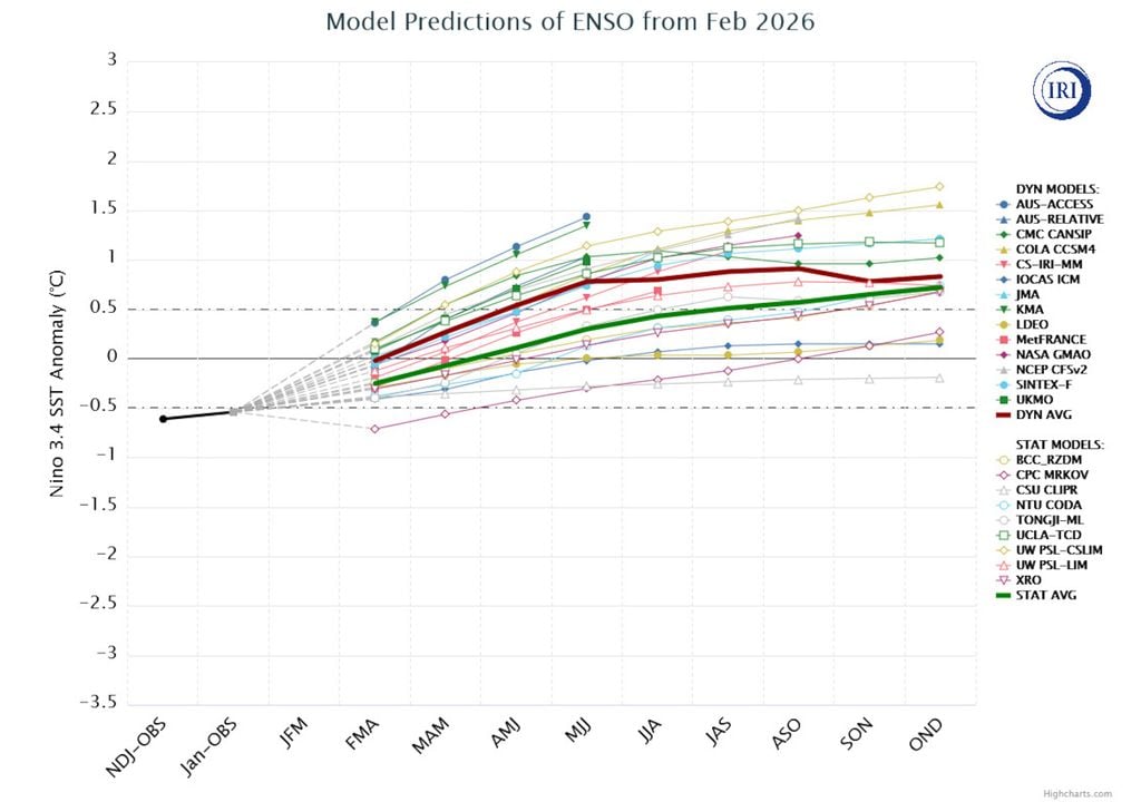 Pluma de modelos de previsão de anomalias de temperatura dos oceanos na região Niño 3.4 mostra que todos os modelos dinâmicos e estatísticos indicam uma tendência de aquecimento.
