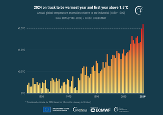 Copernicus: 2024 será el año más caluroso jamás registrado y el primero en superar los 1,5 ºC de la media preindustrial