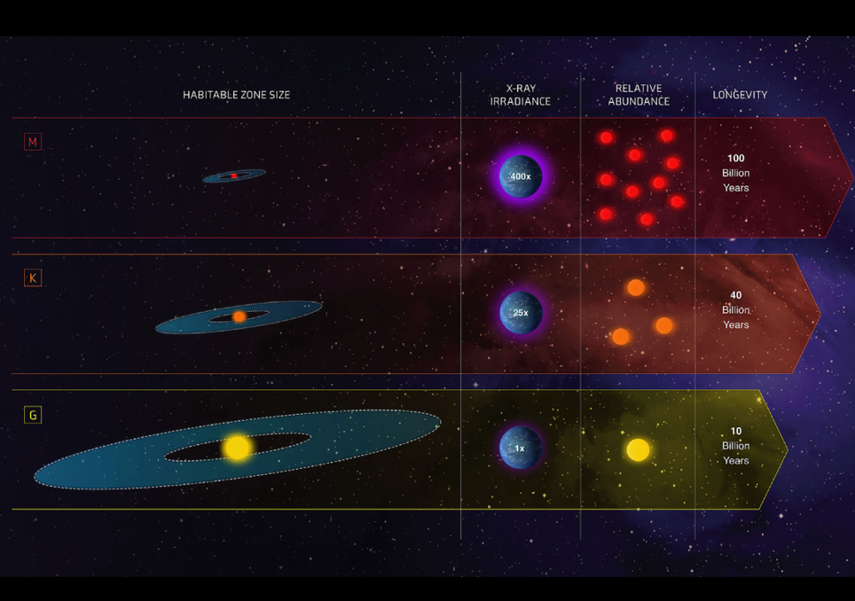 Cada tipo de estrela tem uma zona habitável diferente.