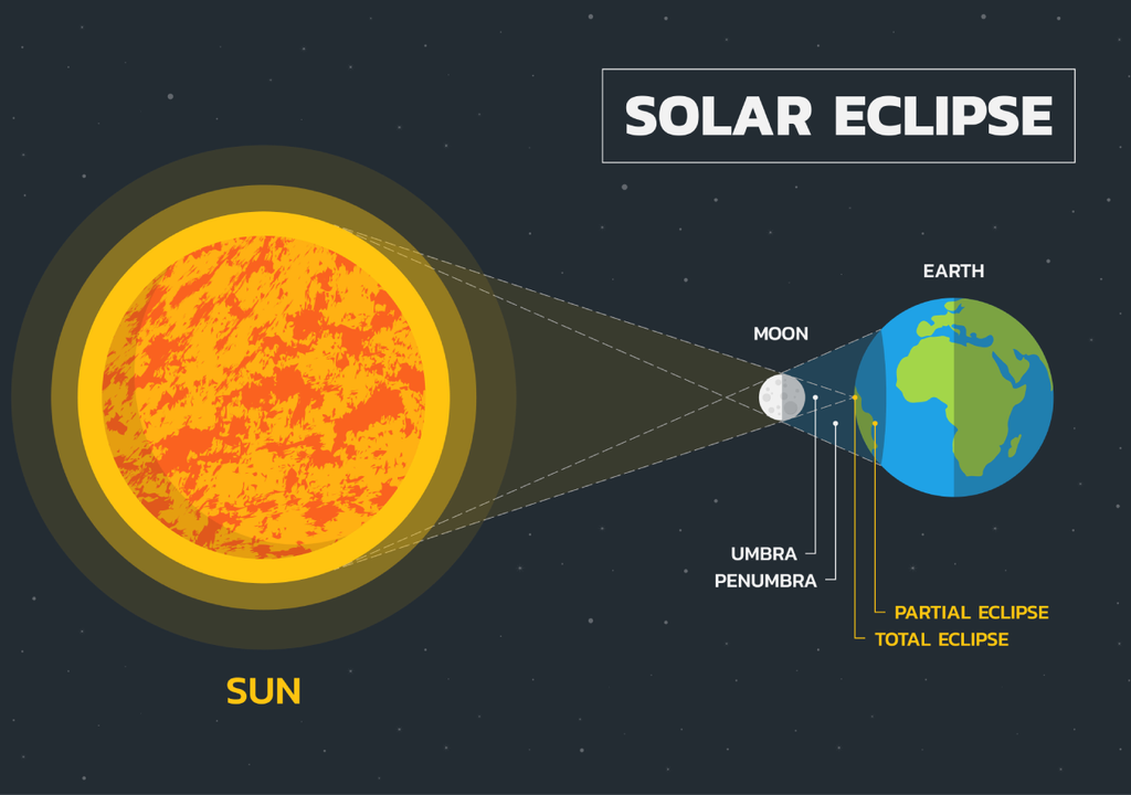 A duração da eclipse depende do alinhamento dos três corpos assim como a distância de um em relação ao outro. A duração da eclipse depende do alinhamento dos três corpos assim como a distância de um em relação ao outro.