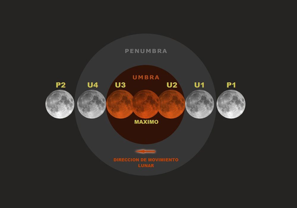 Etapas del eclipse de Luna Etapas del eclipse de Luna