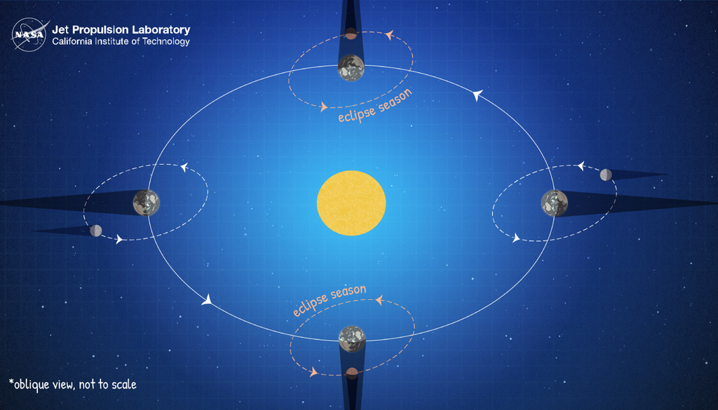 O fenômeno ocorrerá durante uma temporada de eclipses, poucas semanas após o eclipse solar que foi observado na Europa. Crédito: NASA O fenômeno ocorrerá durante uma temporada de eclipses, poucas semanas após o eclipse solar que foi observado na Europa. Crédito: NASA