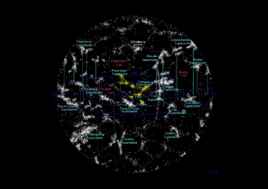 O superaglomerado de Virgem é composto por milhares de galáxias e vários aglomerados de galáxias, inclusive o Grupo Local com a Via Lácta.