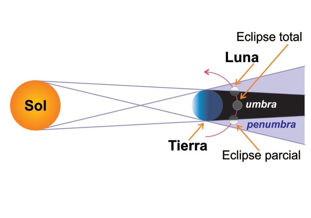 esquema eclipse lunar