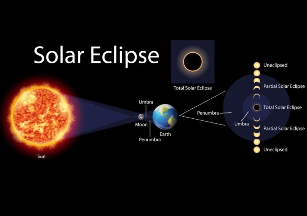 Eclipse solar total: 8 de abril de 2024 Eclipse solar total: 8 de abril de 2024