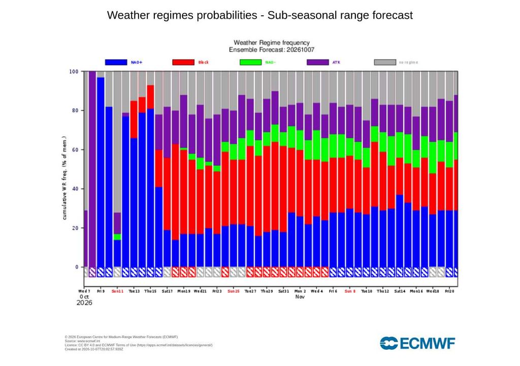O ECMWF prevê alterações nos regimes euro-atlânticos nas próximas semanas: o NAO+ deverá dominar inicialmente, enquanto o Bloqueio Escandinavo ganha relevância na segunda metade de outubro.