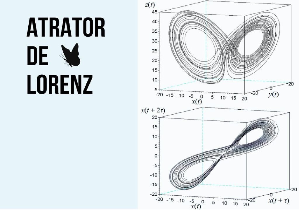 Atrator de Lorenz Atrator de Lorenz