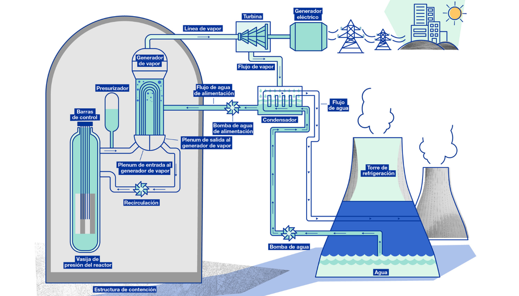 Esquema de cómo funciona un reactor nuclear de agua a presión, los más utilizados del mundo. Crédito: A. Vargas/OIEA