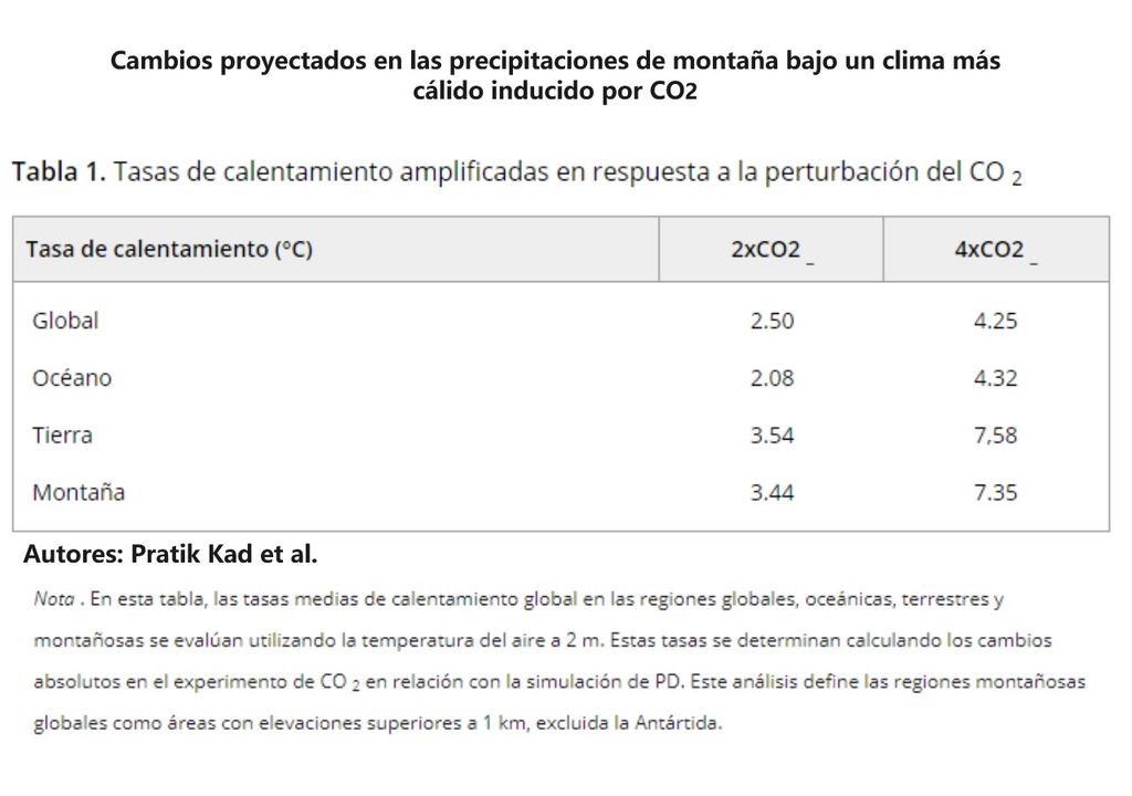 Cambios proyectados en las precipitaciones de montaña bajo un clima más cálido inducido por CO 2 Cambios proyectados en las precipitaciones de montaña bajo un clima más cálido inducido por CO 2