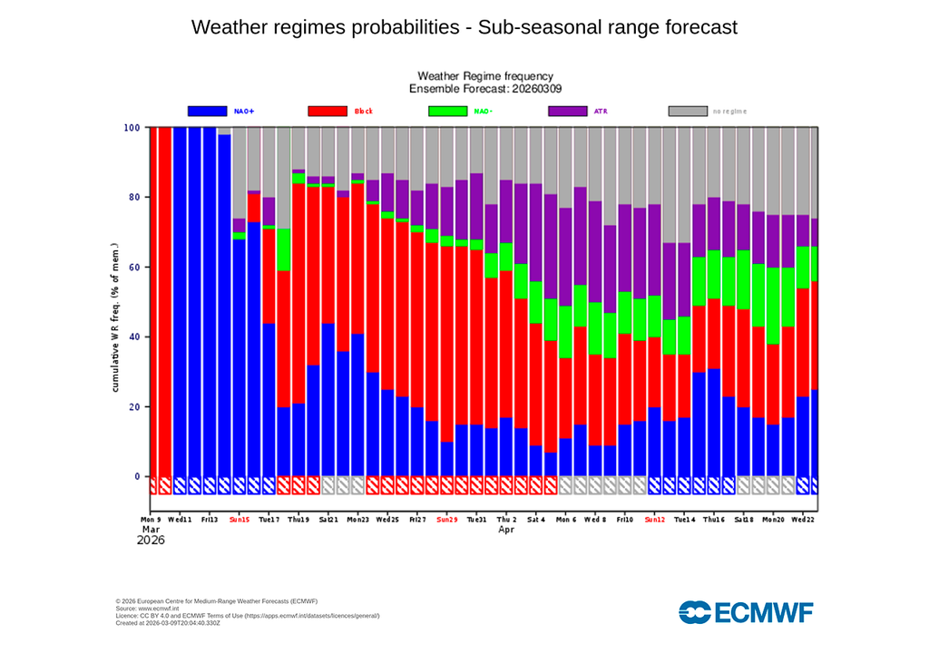 Patrones meteorológicos previstos por el modelo europeo las próximas semanas, expresados en valores porcentuales. En la parte de la izquierda vemos cómo a partir de mañana (día 11) domina el color azul, correspondientes a una NAO+.