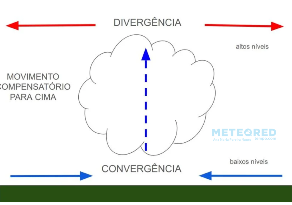 Esquema representativo da conservação de massa induzida por divergência em altos níveis. Créditos: Meteored/Ana Maria Pereira Nunes. Esquema representativo da conservação de massa induzida por divergência em altos níveis.