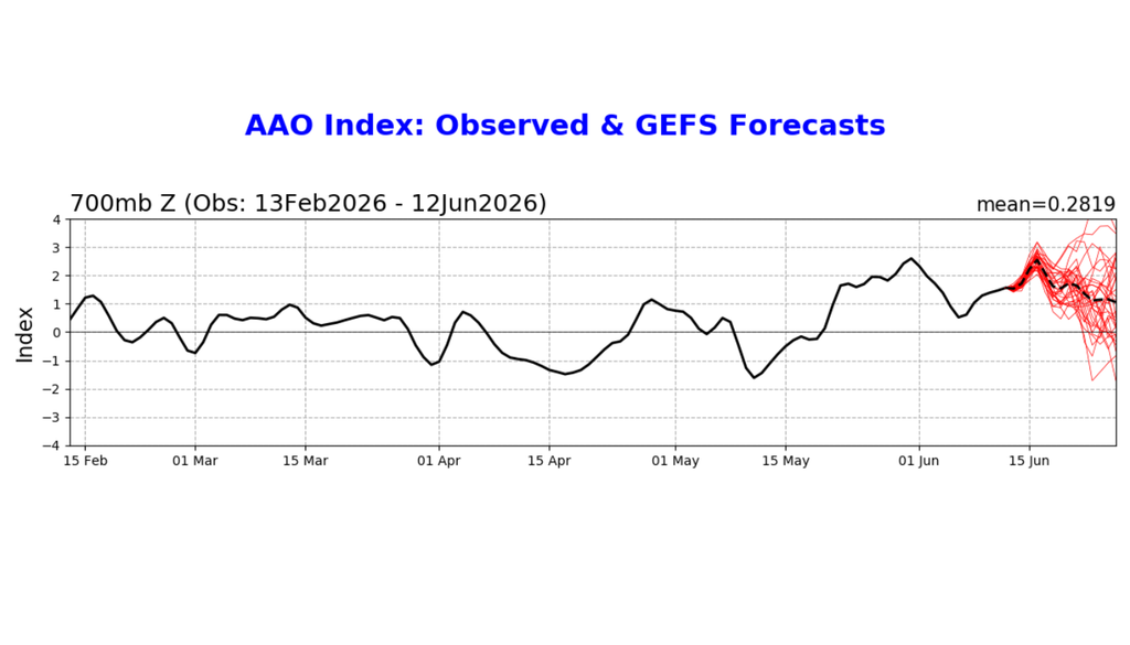 Previsão da Oscilação Antártica. Créditos: CPC/NOAA. Previsão da Oscilação Antártica. Créditos: CPC/NOAA.