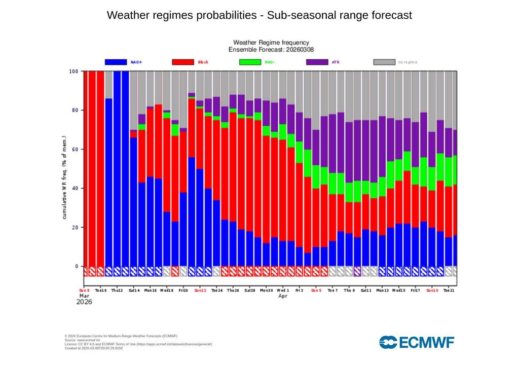 De acordo com o modelo Europeu, a teleconexão climática NAO+ (barras azuis do gráfico) ganhará robustez entre os dias 11 e 17 de março.