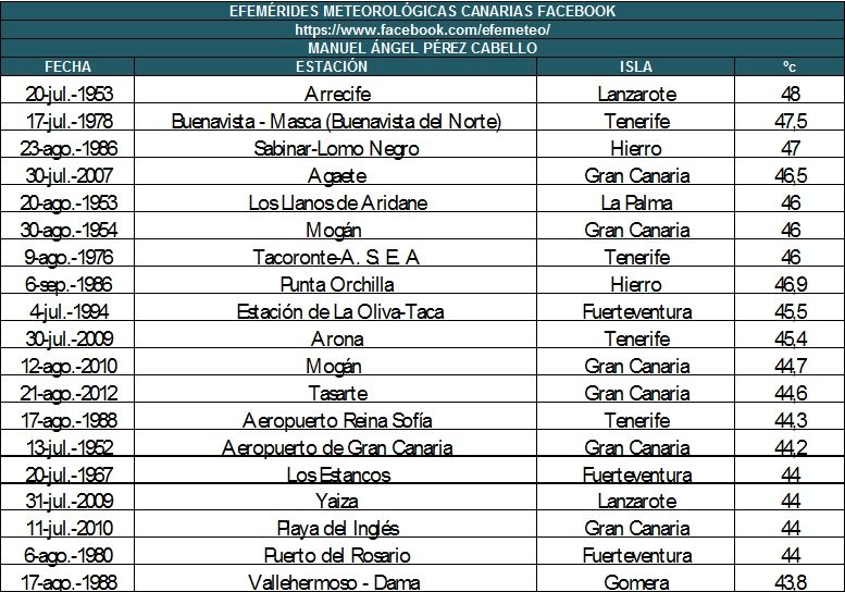 Efemérides Meteorológicas En Canarias Del Siglo Xx Y Xxi: Parte Vi Y Final Efemérides Meteorológicas En Canarias Del Siglo Xx Y Xxi: Parte Vi Y Final