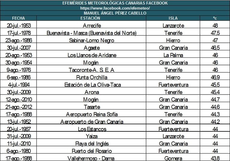 Efemérides Meteorológicas En Canarias Del Siglo Xx Y Xxi: Parte Vi Y Final Efemérides Meteorológicas En Canarias Del Siglo Xx Y Xxi: Parte Vi Y Final