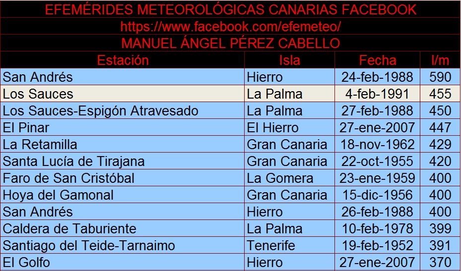 Efemérides Meteorológicas En Canarias Del Siglo Xx Y Xxi: Parte Vi Y Final Efemérides Meteorológicas En Canarias Del Siglo Xx Y Xxi: Parte Vi Y Final