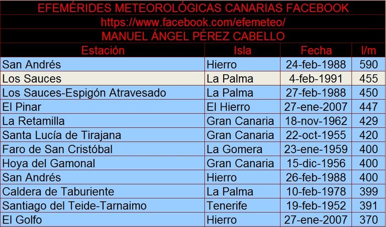 Efemérides Meteorológicas En Canarias Del Siglo Xx Y Xxi: Parte Vi Y Final Efemérides Meteorológicas En Canarias Del Siglo Xx Y Xxi: Parte Vi Y Final