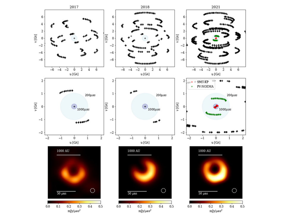 Aufnahmen aus den Jahren 2017, 2018 und 2021. Oben: Emission an der Basis des Jets. Mitte: vergrößerte Ansicht der Abdeckung, in der die kurzen und mittleren Basislinien hervorgehoben sind. Unten: Zentraler Ring im Zentrum von M87 (EHT, 230 GHz). Bild: Saurabh et al., 2026